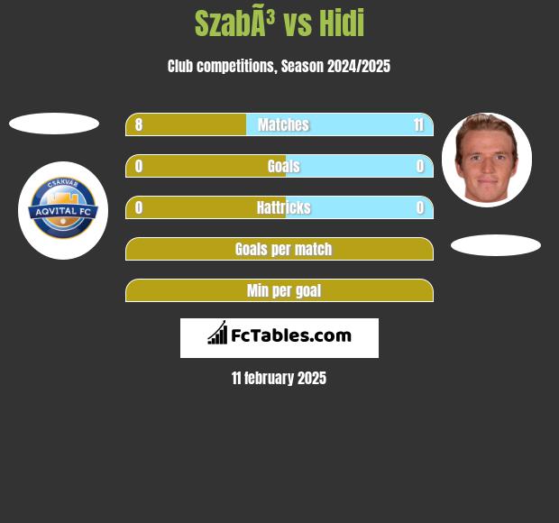 SzabÃ³ vs Hidi h2h player stats