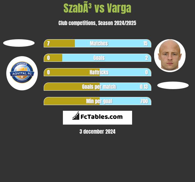 SzabÃ³ vs Varga h2h player stats