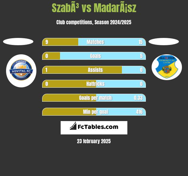 SzabÃ³ vs MadarÃ¡sz h2h player stats