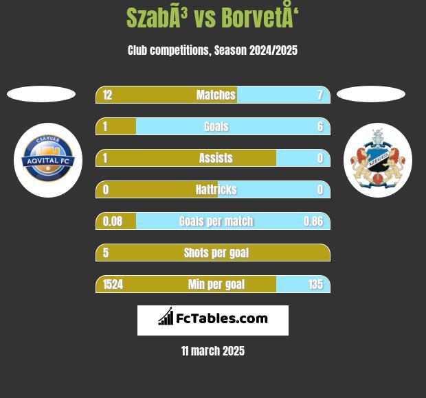 SzabÃ³ vs BorvetÅ‘ h2h player stats