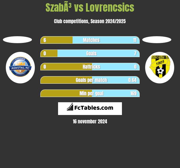 SzabÃ³ vs Lovrencsics h2h player stats