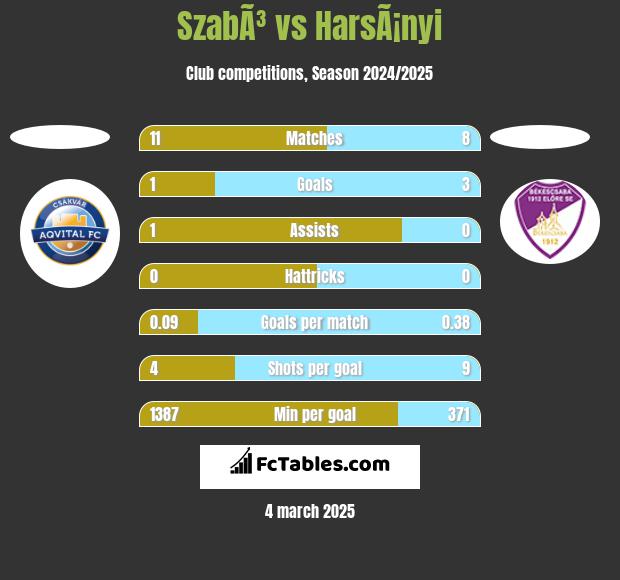 SzabÃ³ vs HarsÃ¡nyi h2h player stats