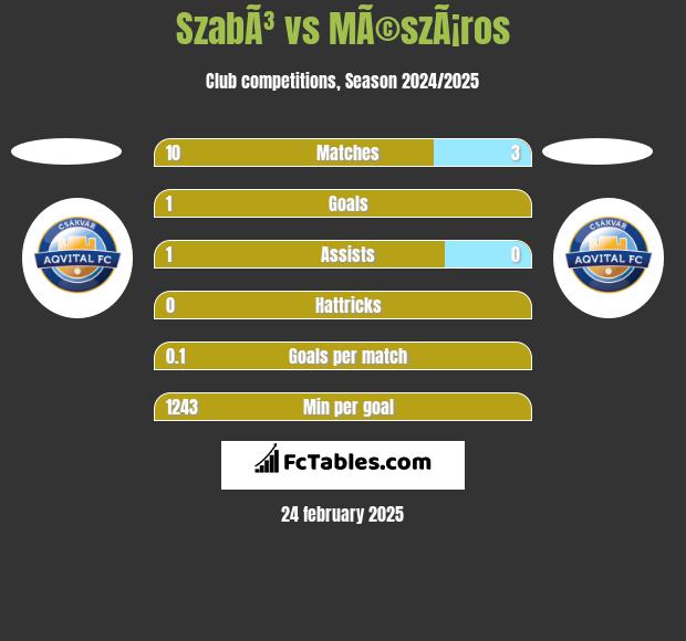 SzabÃ³ vs MÃ©szÃ¡ros h2h player stats