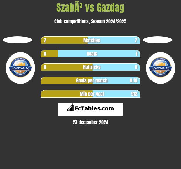 SzabÃ³ vs Gazdag h2h player stats