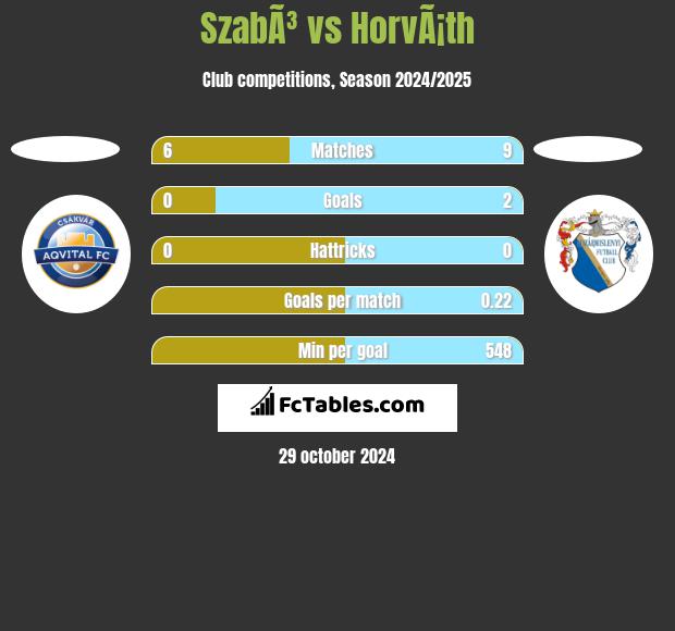 SzabÃ³ vs HorvÃ¡th h2h player stats