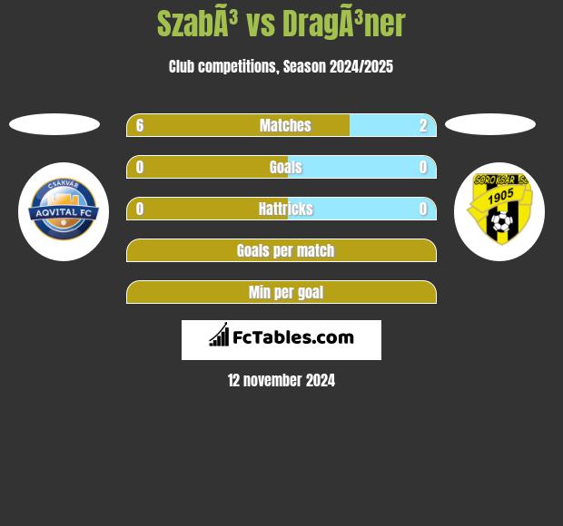 SzabÃ³ vs DragÃ³ner h2h player stats