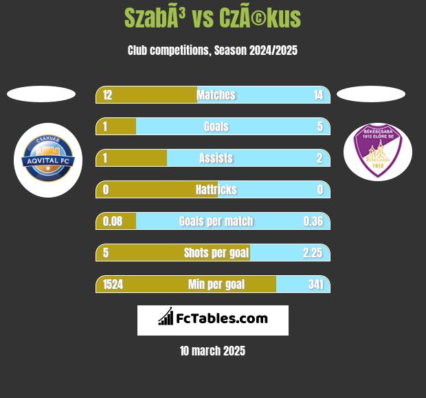 SzabÃ³ vs CzÃ©kus h2h player stats