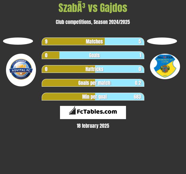 SzabÃ³ vs Gajdos h2h player stats