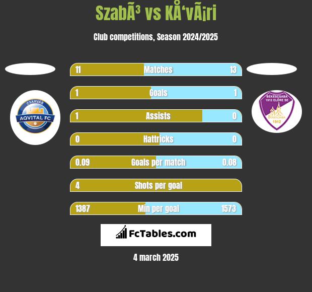 SzabÃ³ vs KÅ‘vÃ¡ri h2h player stats