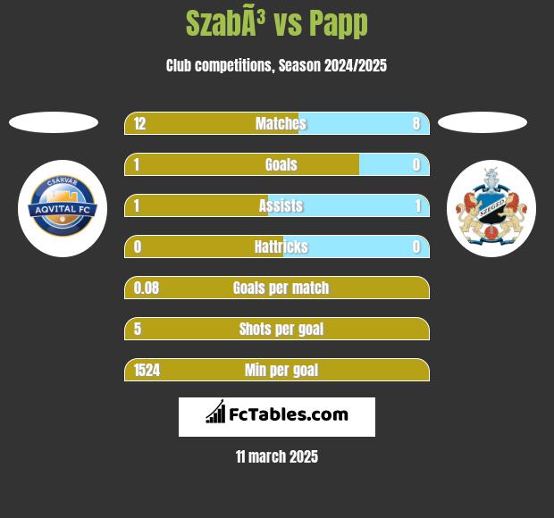 SzabÃ³ vs Papp h2h player stats