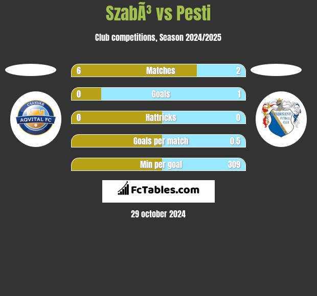 SzabÃ³ vs Pesti h2h player stats