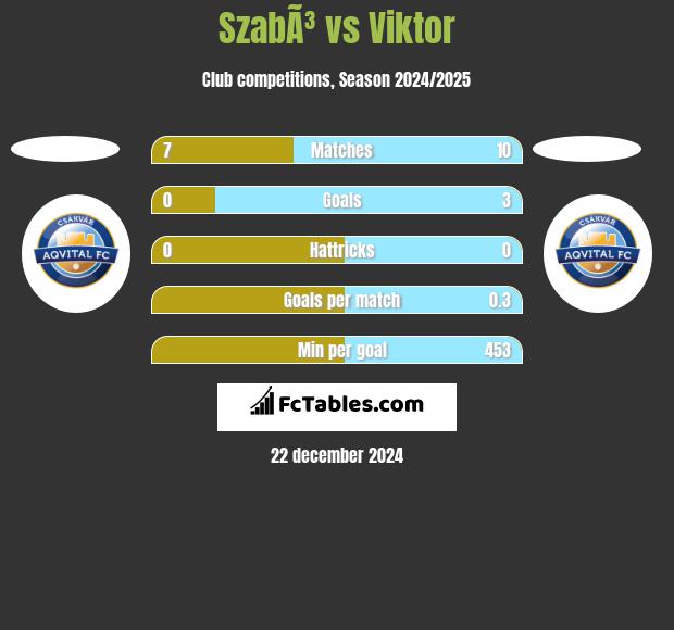 SzabÃ³ vs Viktor h2h player stats