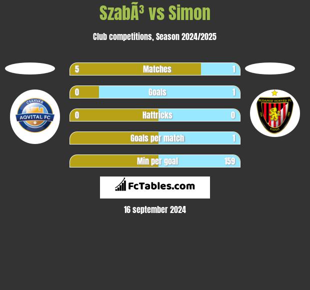 SzabÃ³ vs Simon h2h player stats