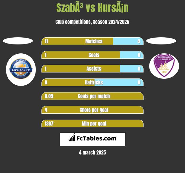 SzabÃ³ vs HursÃ¡n h2h player stats