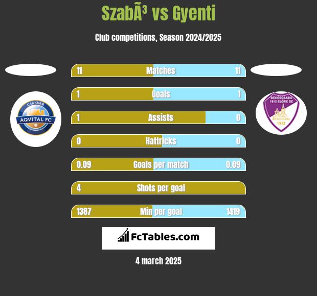 SzabÃ³ vs Gyenti h2h player stats