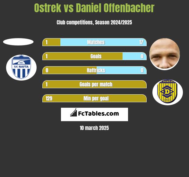 Ostrek vs Daniel Offenbacher h2h player stats