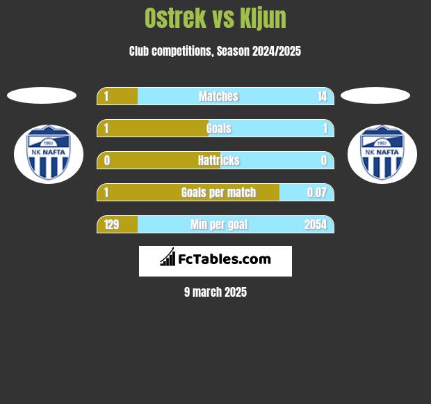 Ostrek vs Kljun h2h player stats