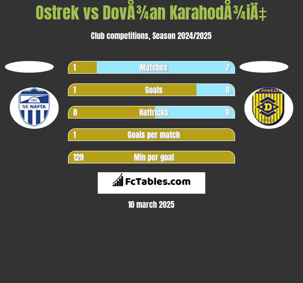 Ostrek vs DovÅ¾an KarahodÅ¾iÄ‡ h2h player stats