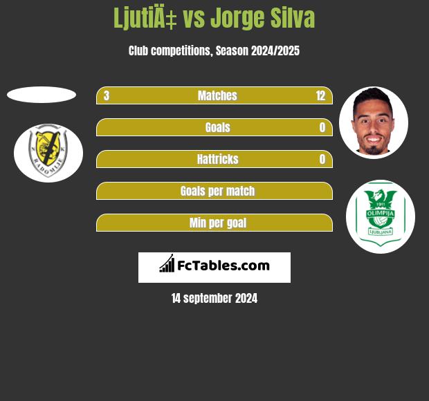 LjutiÄ‡ vs Jorge Silva h2h player stats