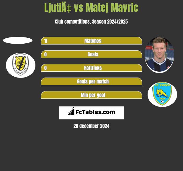 LjutiÄ‡ vs Matej Mavric h2h player stats