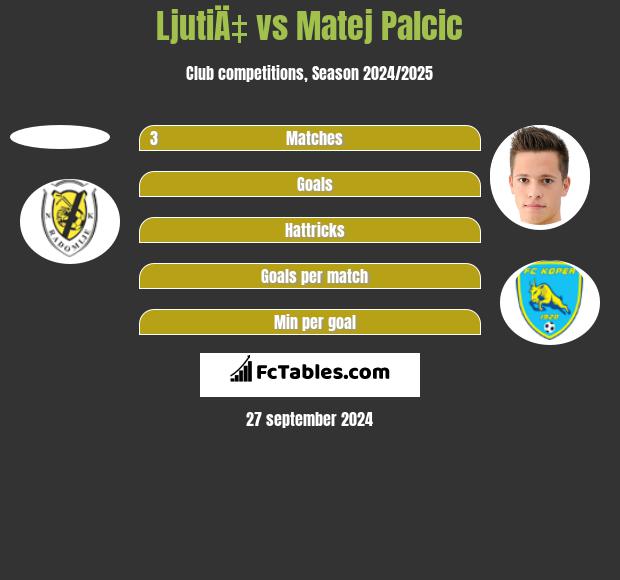 LjutiÄ‡ vs Matej Palcic h2h player stats