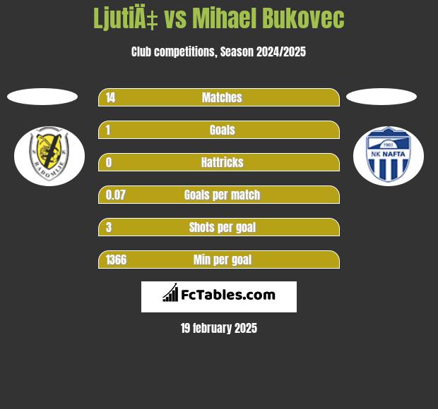 LjutiÄ‡ vs Mihael Bukovec h2h player stats