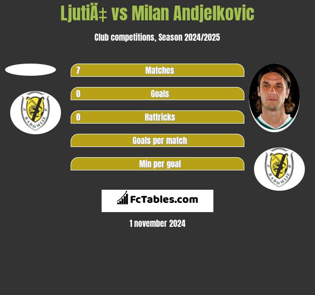 LjutiÄ‡ vs Milan Andjelkovic h2h player stats