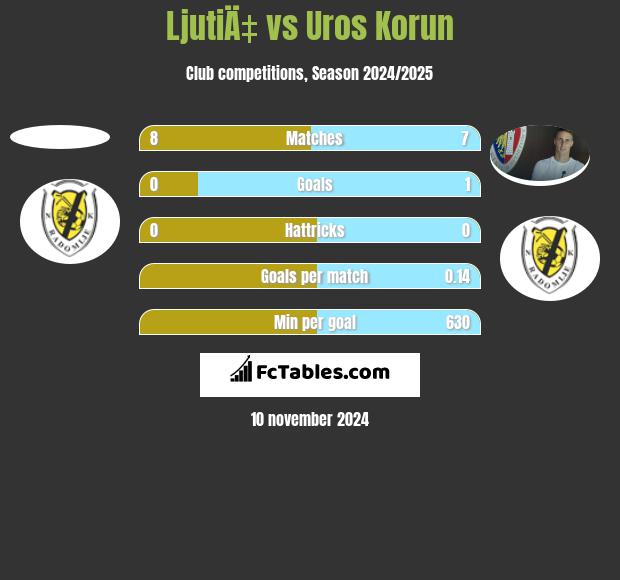 LjutiÄ‡ vs Uros Korun h2h player stats