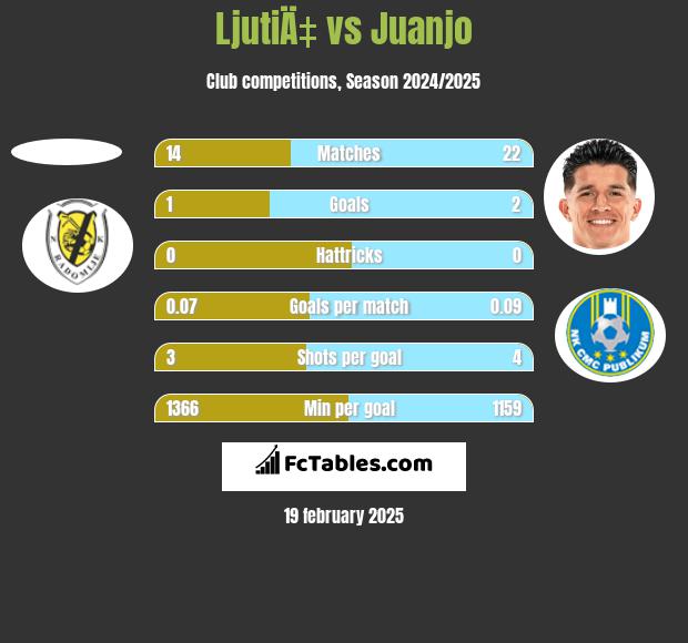 LjutiÄ‡ vs Juanjo h2h player stats