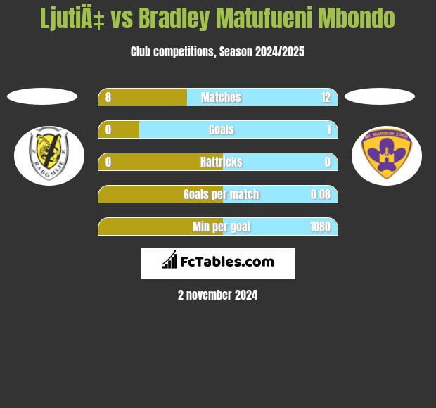 LjutiÄ‡ vs Bradley Matufueni Mbondo h2h player stats