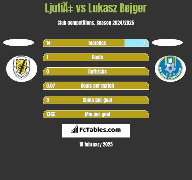 LjutiÄ‡ vs Lukasz Bejger h2h player stats