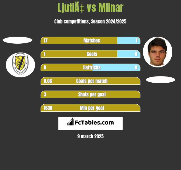 LjutiÄ‡ vs Mlinar h2h player stats