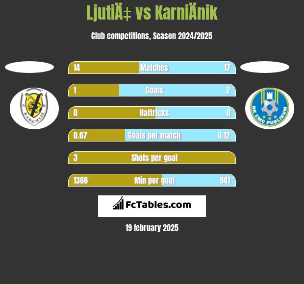 LjutiÄ‡ vs KarniÄnik h2h player stats