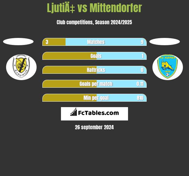 LjutiÄ‡ vs Mittendorfer h2h player stats