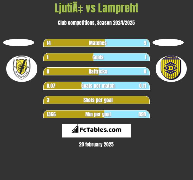 LjutiÄ‡ vs Lampreht h2h player stats