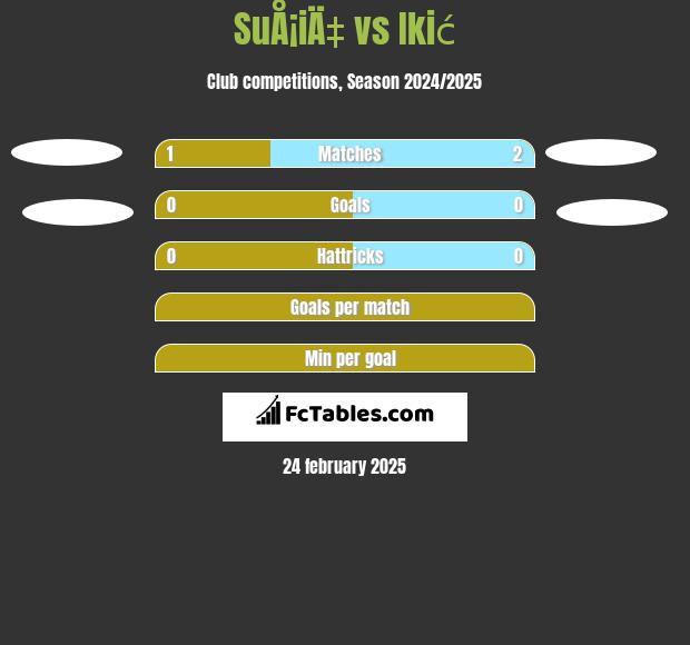 SuÅ¡iÄ‡ vs Ikić h2h player stats