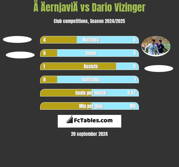 Å ÄernjaviÄ vs Dario Vizinger h2h player stats