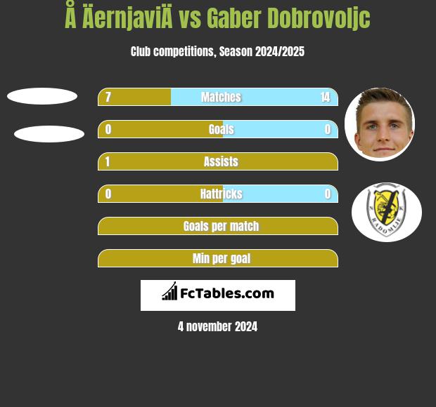 Å ÄernjaviÄ vs Gaber Dobrovoljc h2h player stats