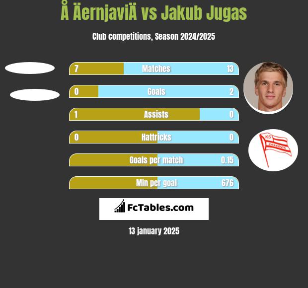 Å ÄernjaviÄ vs Jakub Jugas h2h player stats