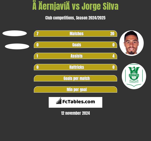 Å ÄernjaviÄ vs Jorge Silva h2h player stats