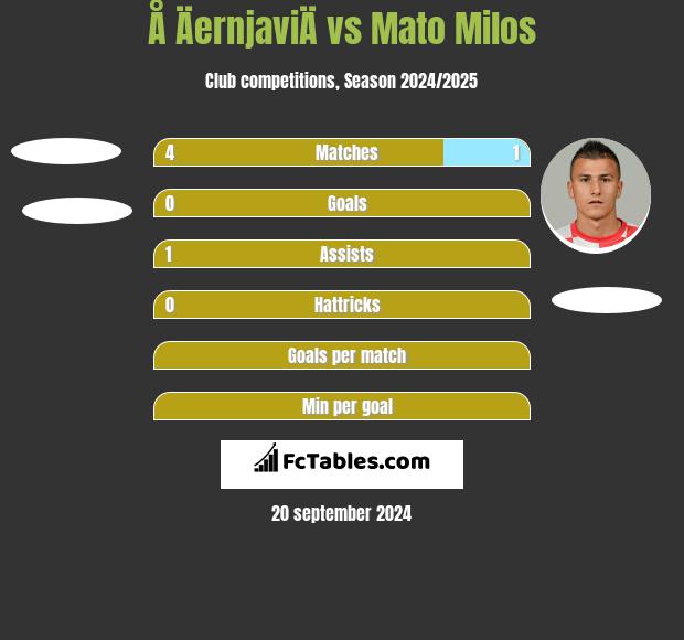 Å ÄernjaviÄ vs Mato Milos h2h player stats