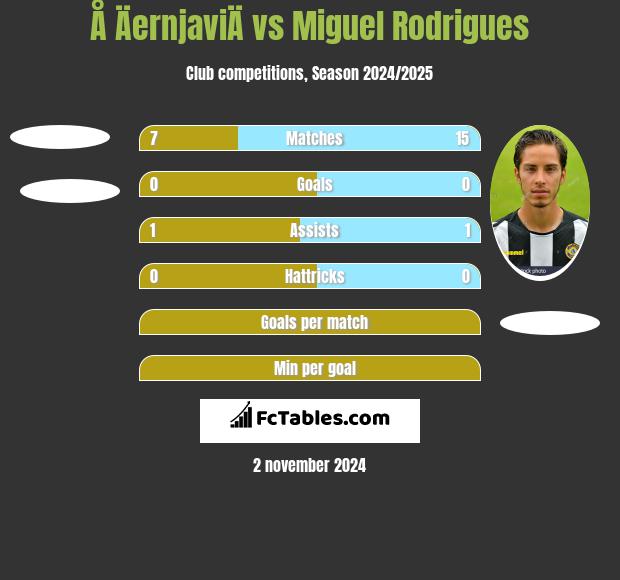 Å ÄernjaviÄ vs Miguel Rodrigues h2h player stats