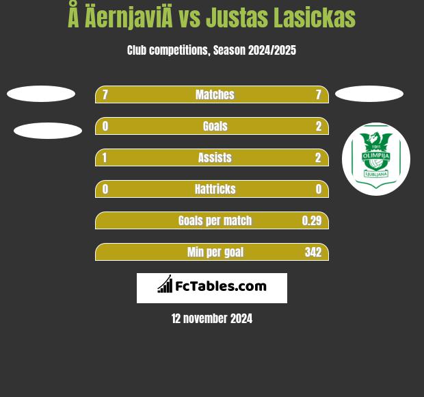 Å ÄernjaviÄ vs Justas Lasickas h2h player stats