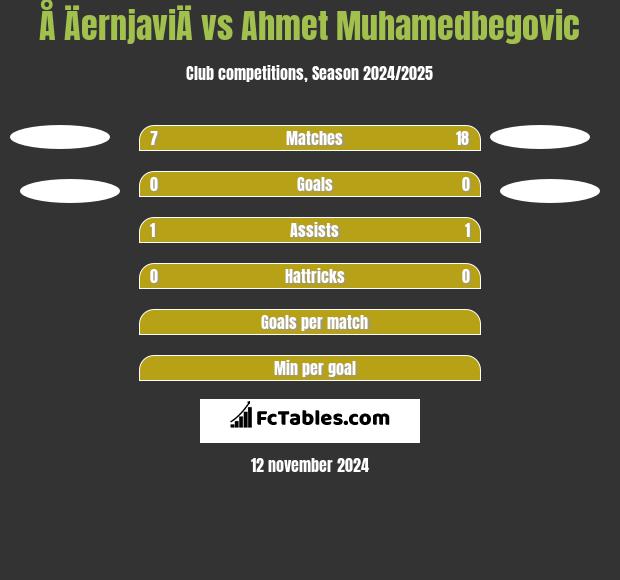 Å ÄernjaviÄ vs Ahmet Muhamedbegovic h2h player stats