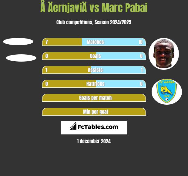 Å ÄernjaviÄ vs Marc Pabai h2h player stats