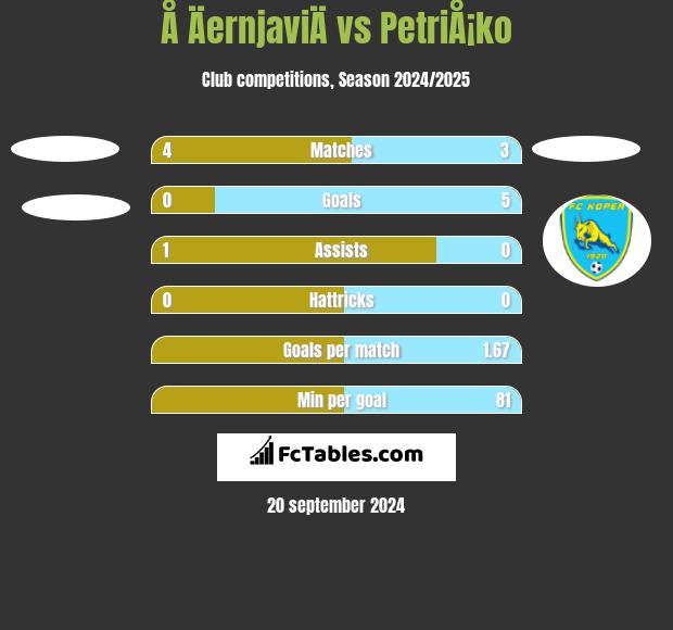 Å ÄernjaviÄ vs PetriÅ¡ko h2h player stats