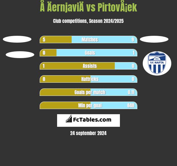 Å ÄernjaviÄ vs PirtovÅ¡ek h2h player stats