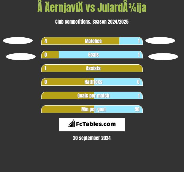 Å ÄernjaviÄ vs JulardÅ¾ija h2h player stats