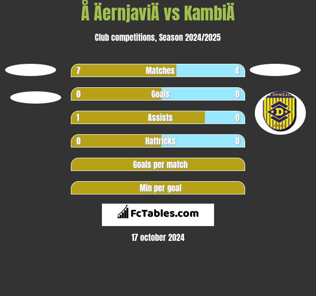 Å ÄernjaviÄ vs KambiÄ h2h player stats