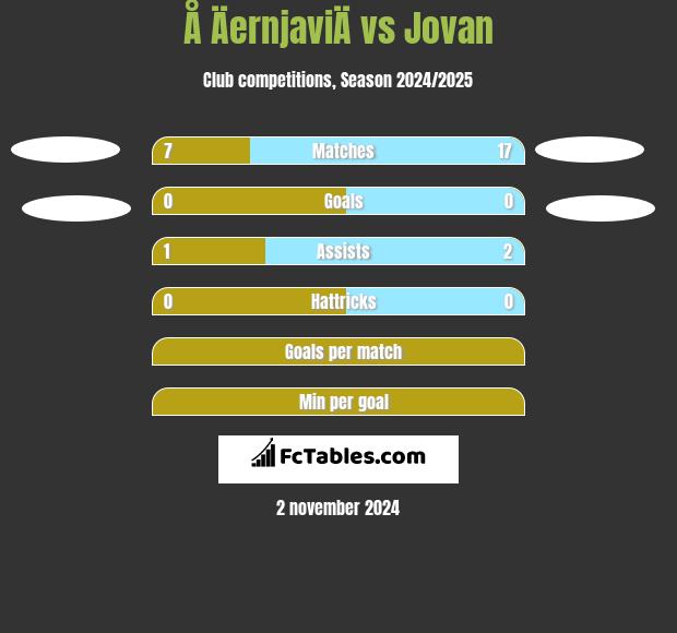 Å ÄernjaviÄ vs Jovan h2h player stats